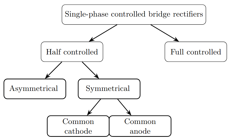 Classification of single-phase controlled bridge rectifier