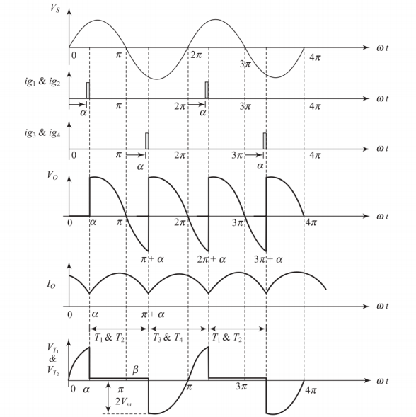 The voltage and current waveforms for continuous load current in single-phase full-wave controlled bridge rectifier with RL load