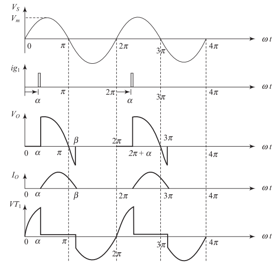 Voltage and current waveforms for Single-phase half controlled converter with RL load