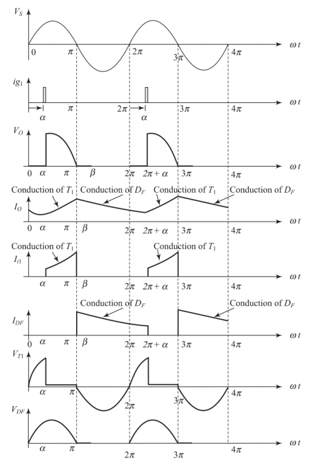 Waveforms of a single-phase half-controlled converter with RL load and freewheeling diode (Continuous Mode)
