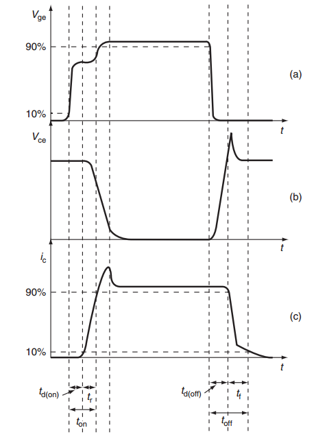 IGBT switching waveforms
