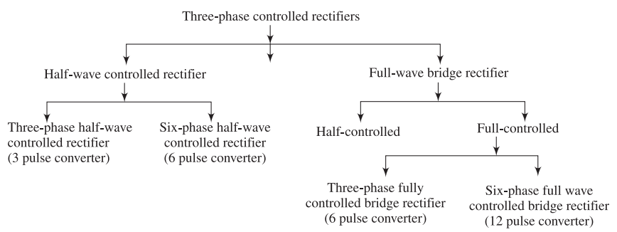 Classification of three-phase controlled rectifiers