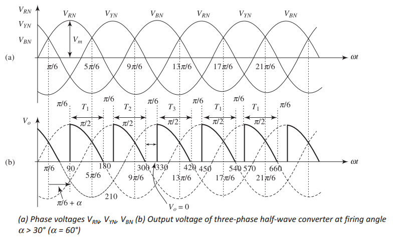 DCM waveforms at \(\alpha = 60^\circ\)