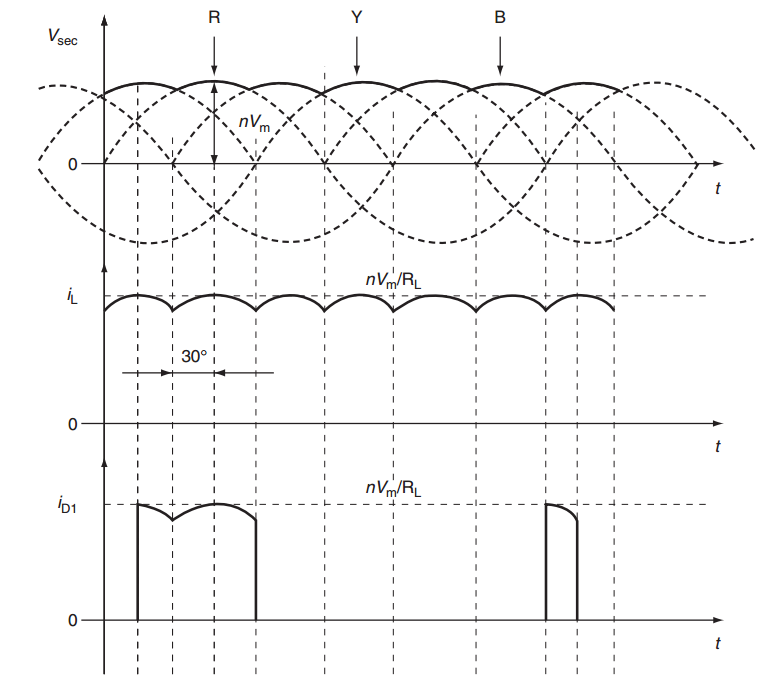Load voltage and current waveforms for bridge rectifier configurations