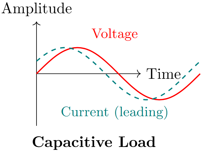 Leading pf due to capacitive load