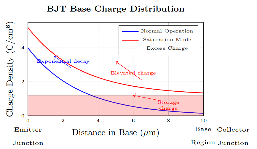Base charge distribution of a BJT