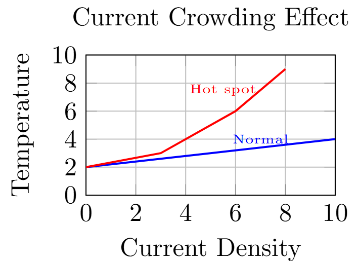 Current crowding effect in BJT