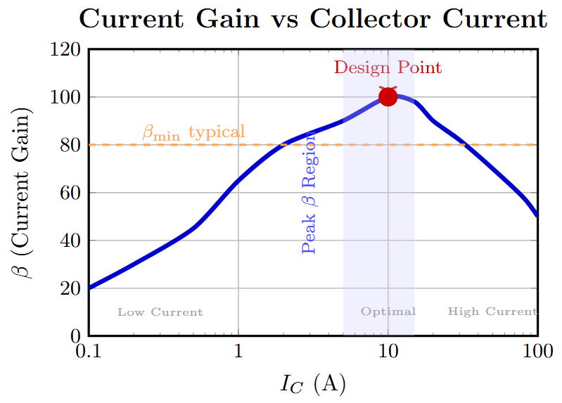 DC current gain parameters