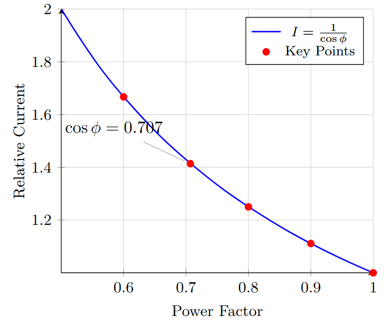 Current vs. Power Factor
