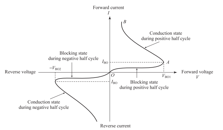 V-I Characteristics of a DIAC