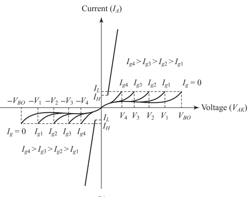 TRIAC V-I Characteristic Curves