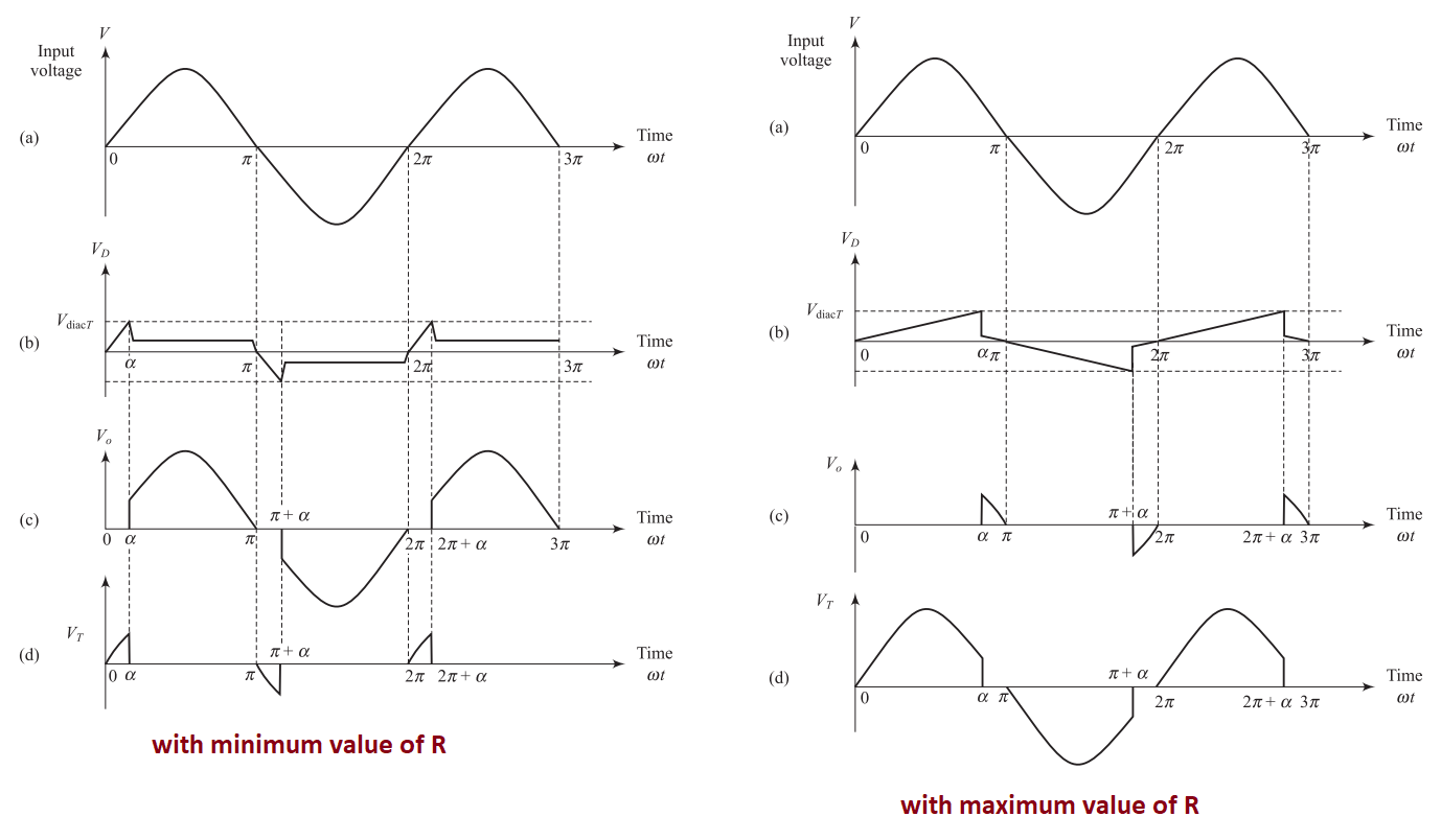 Waveforms for Different Control Settings