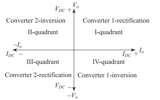 Four quadrant operation of converters
