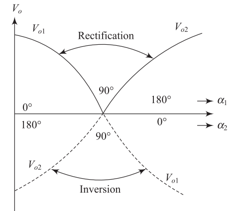 Terminal voltage variation with firing angle for ideal dual converter