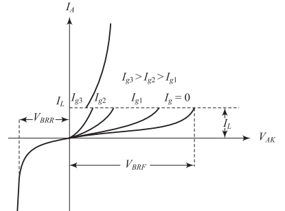 Static I-V characteristics of GTO