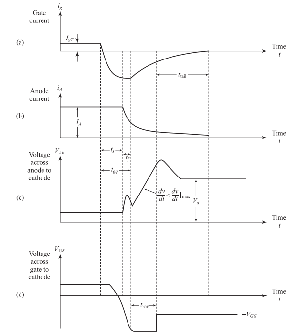 Turn-OFF waveforms showing storage, fall, and tail times