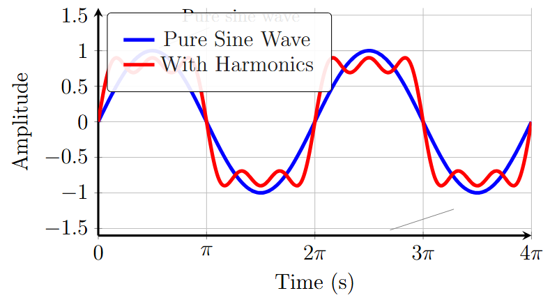 Sine wave with harmonics