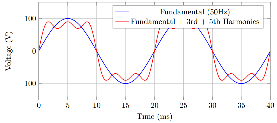 Fundamental wave with harmonics