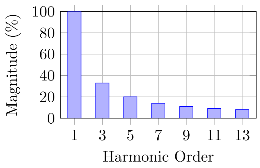 Harmonic spectrum analysis
