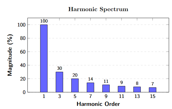 Typical harmonic spectrum