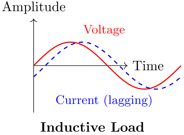 Lagging pf due to inductive load