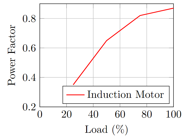 Change in power factor with motor loading