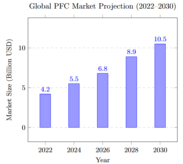 Global PFC Market Projection