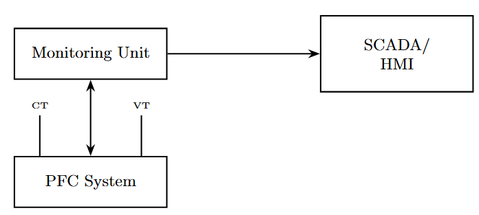 Advanced diagnostic system