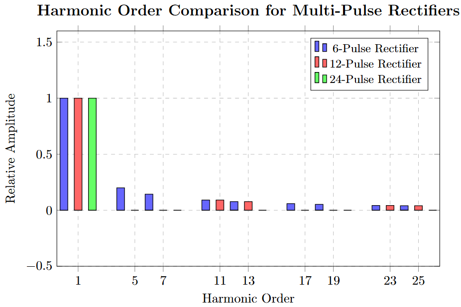 Harmonics in multi-phase rectifier