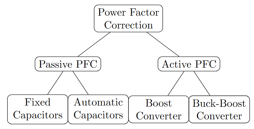 Classification of Power factor correction methods