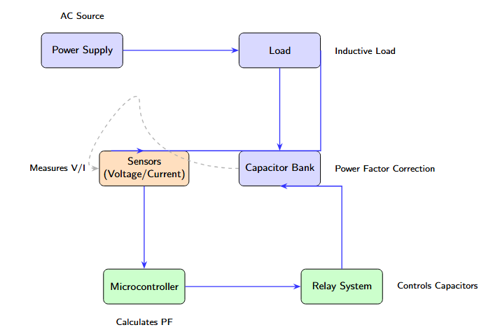 Automatic power factor control system