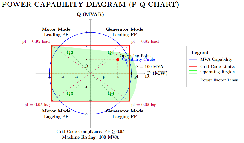 Power capability diagram (P-Q Chart)