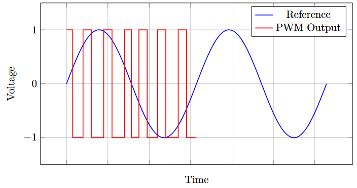 PWM inverter harmonics