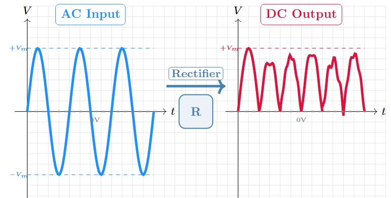 Rectification of AC to DC waveform