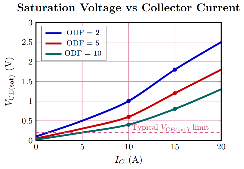 Saturation parameters