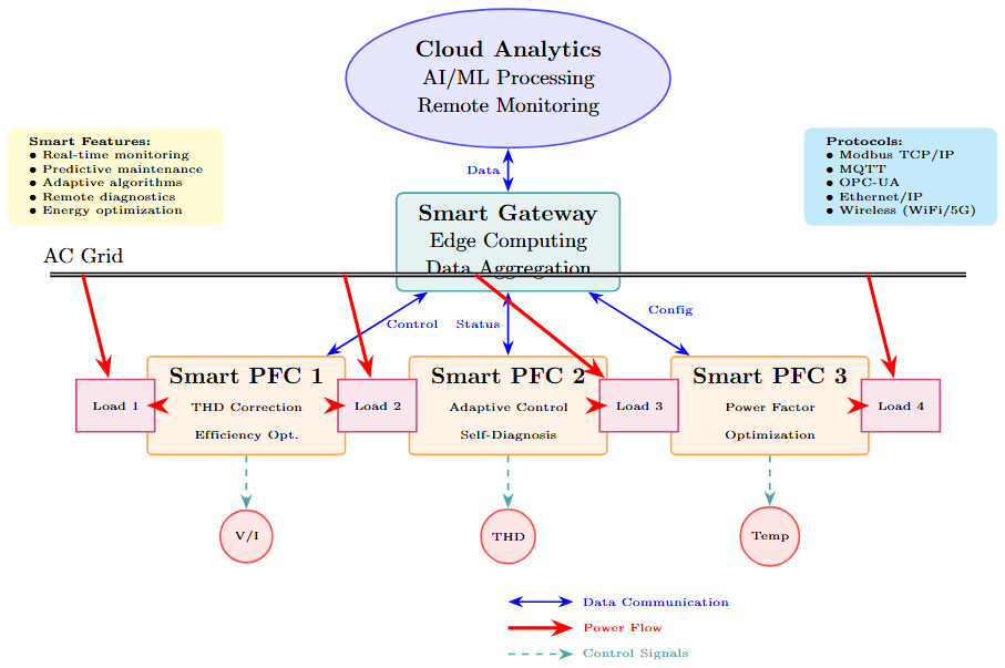 Smart PFC features