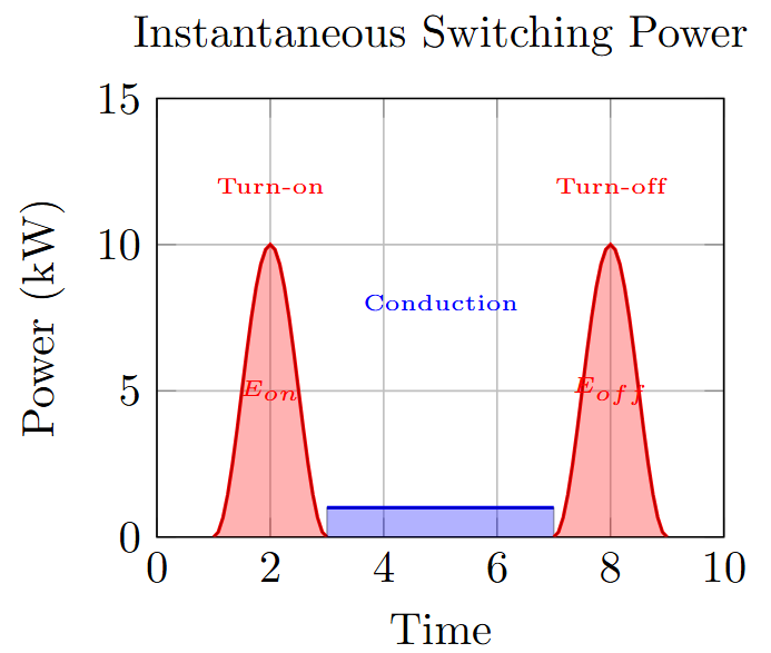 Switching loss diagram