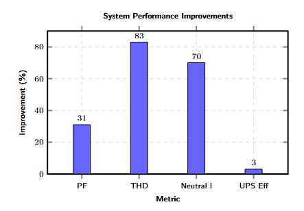 System performance metrics comparison