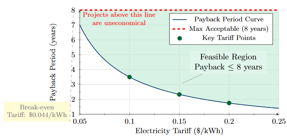 Investment Payback Period vs. Electricity Tariff