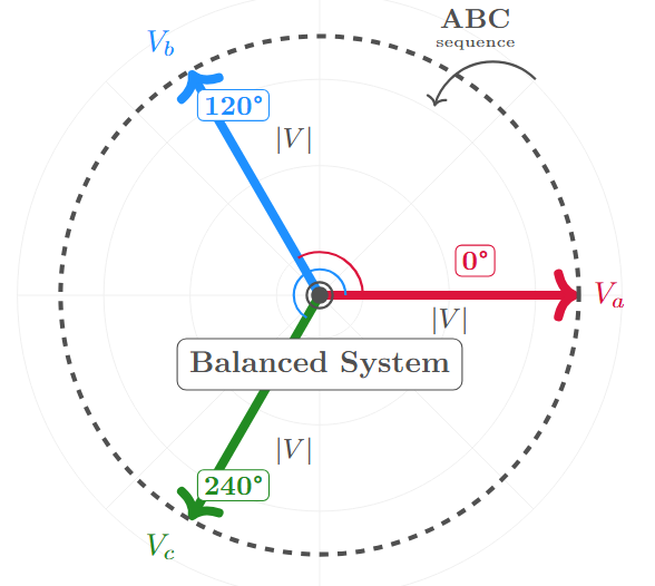 Three-phase balanced phasor diagram