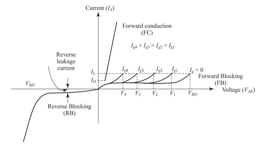Thyristor V-I characteristic curves