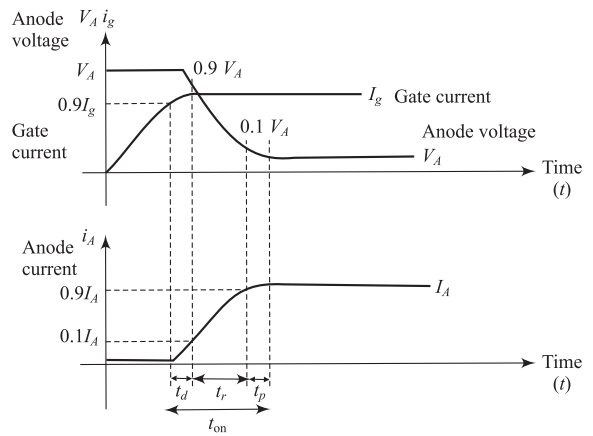Turn-ON characteristics of thyristor