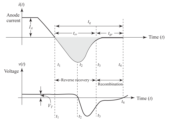 Turn-OFF characteristics showing complete switching process