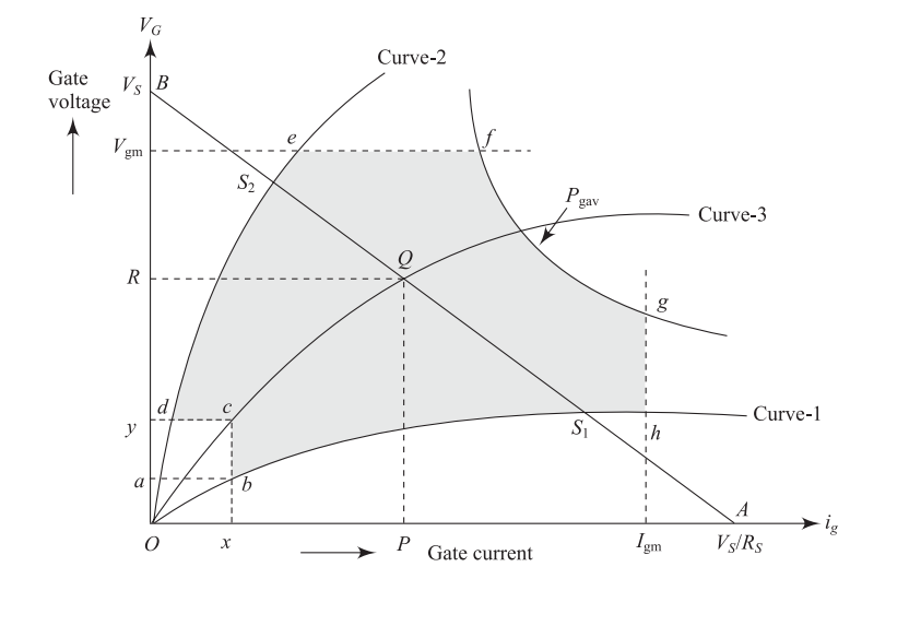Gate characteristics showing power dissipation curve