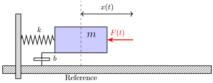 Mechanical system representation