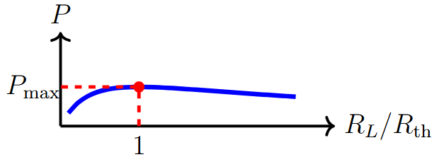 Power vs Load Resistance
