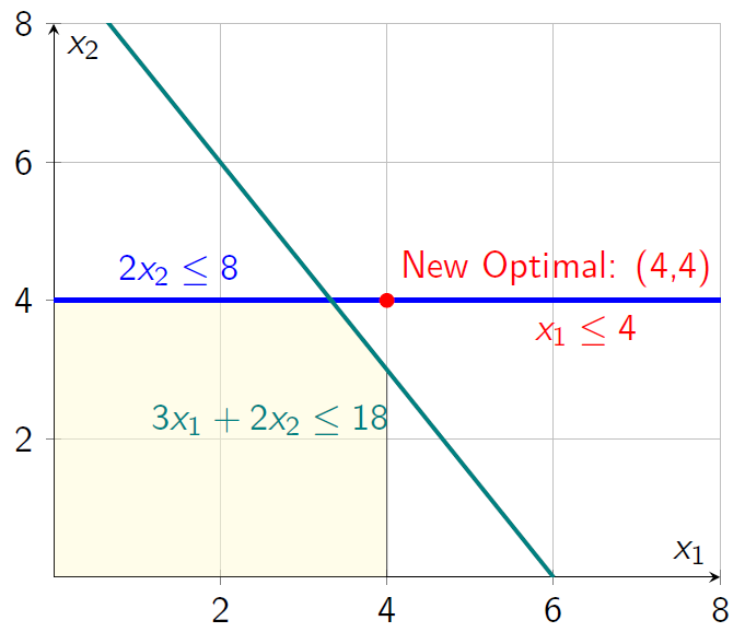 Sensitivity analysis example