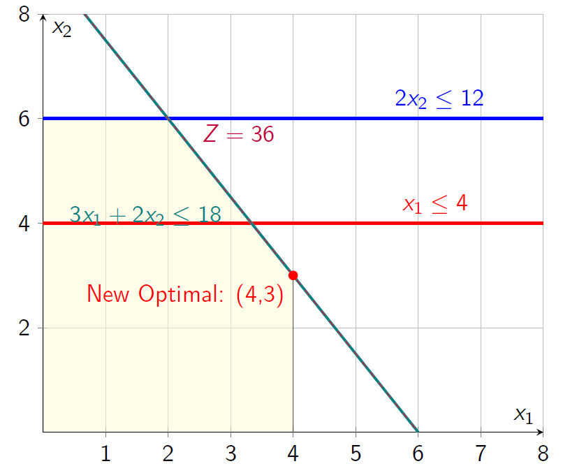 Sensitivity: Objective Function Change
