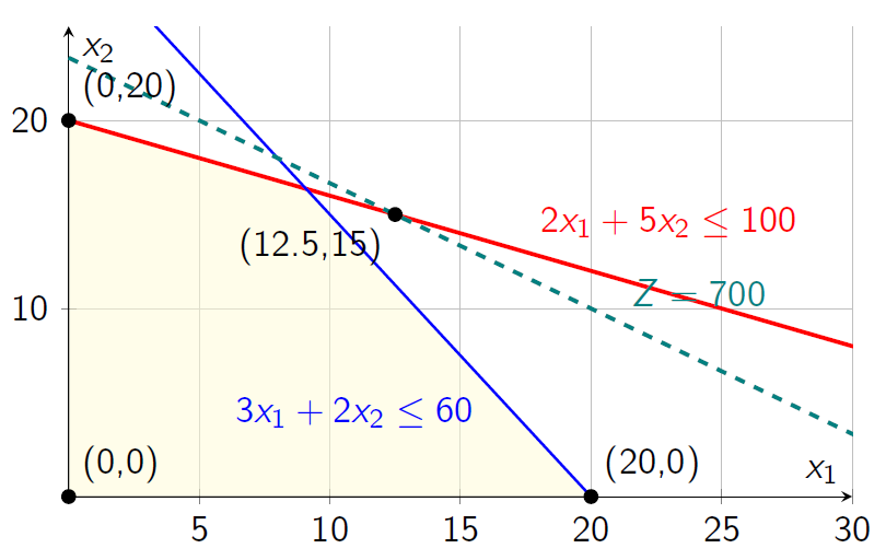 Case Study: Graphical Solution