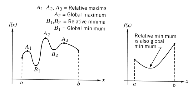 Types of extrema in single-variable functions